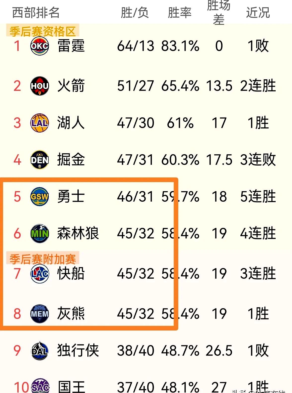 关于Faker连续三场比赛得分超过大比分获胜，湖人不断突破！的信息